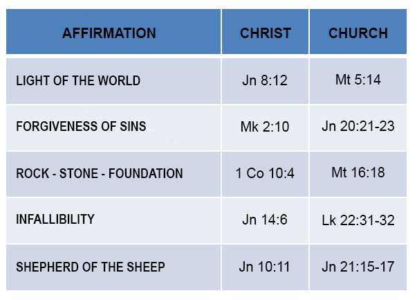 Table Jesus and Church